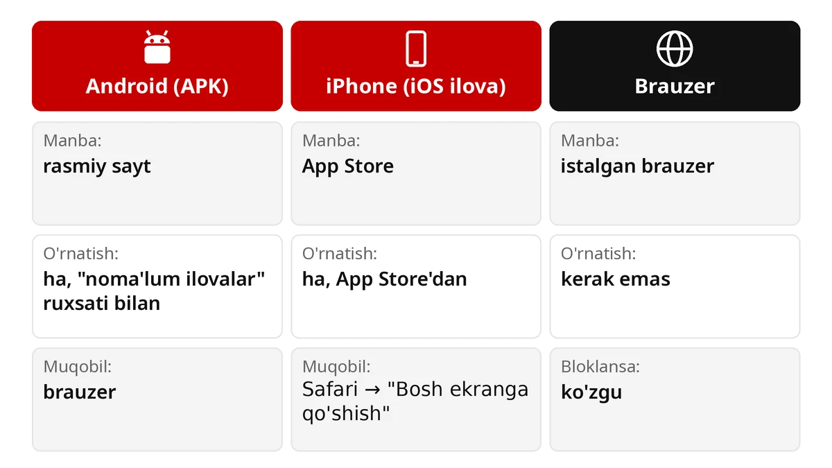 Taqqoslash: Android uchun Xparibet APK, iPhone uchun App Store'dagi iOS ilova va brauzer orqali kirish