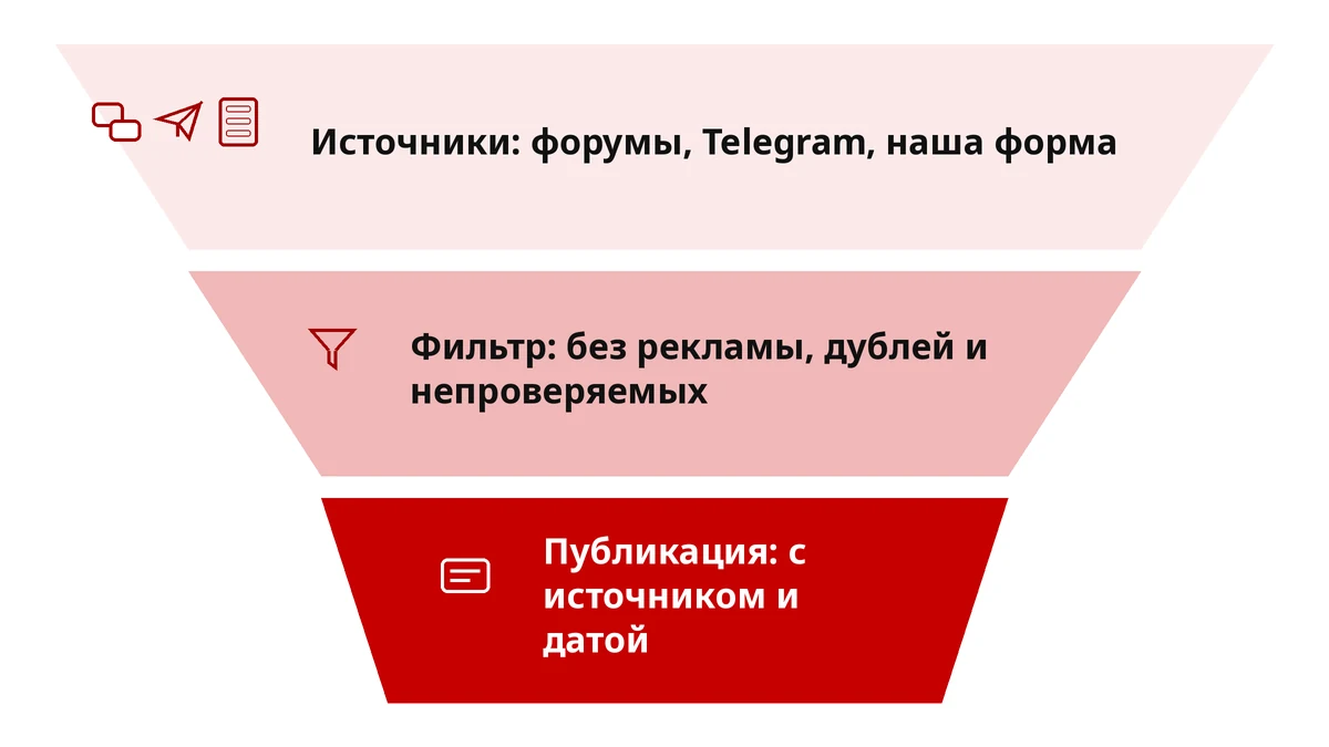 Как мы собираем отзывы о Xparibet: источники, фильтрация, публикация с источником и датой
