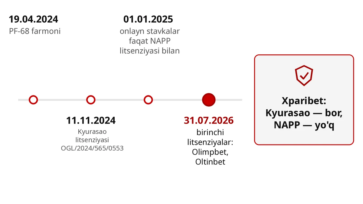 Xronologiya: O'zbekistonda stavkalar qonuni, Xparibet Kyurasao litsenziyasi va NAPP litsenziyasi yo'qligi