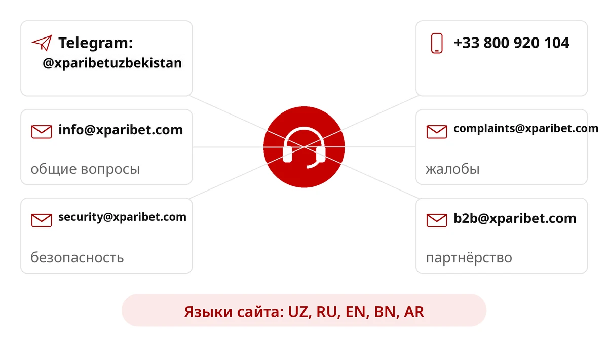 Контакты поддержки Xparibet: Telegram @xparibetuzbekistan, телефон и e-mail для вопросов и жалоб