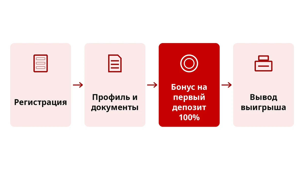 Что делать после регистрации в Xparibet: профиль, бонус 100% на первый депозит, вывод