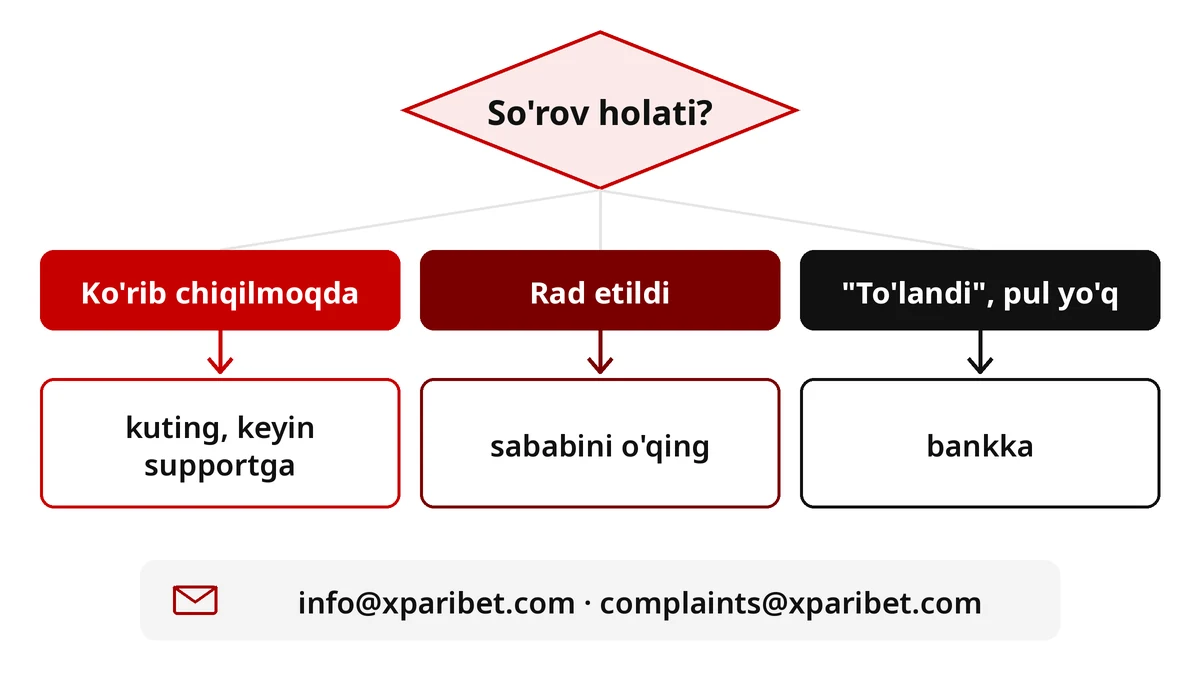 Xparibet'dan pul kelmasa nima qilish: so'rov holati bo'yicha sxema va support kontaktlari
